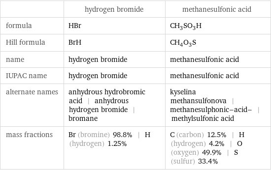  | hydrogen bromide | methanesulfonic acid formula | HBr | CH_3SO_3H Hill formula | BrH | CH_4O_3S name | hydrogen bromide | methanesulfonic acid IUPAC name | hydrogen bromide | methanesulfonic acid alternate names | anhydrous hydrobromic acid | anhydrous hydrogen bromide | bromane | kyselina methansulfonova | methanesulphonic-acid- | methylsulfonic acid mass fractions | Br (bromine) 98.8% | H (hydrogen) 1.25% | C (carbon) 12.5% | H (hydrogen) 4.2% | O (oxygen) 49.9% | S (sulfur) 33.4%