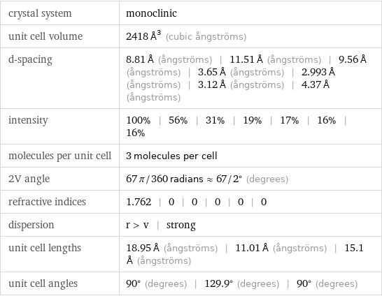 crystal system | monoclinic unit cell volume | 2418 Å^3 (cubic ångströms) d-spacing | 8.81 Å (ångströms) | 11.51 Å (ångströms) | 9.56 Å (ångströms) | 3.65 Å (ångströms) | 2.993 Å (ångströms) | 3.12 Å (ångströms) | 4.37 Å (ångströms) intensity | 100% | 56% | 31% | 19% | 17% | 16% | 16% molecules per unit cell | 3 molecules per cell 2V angle | 67 π/360 radians≈67/2° (degrees) refractive indices | 1.762 | 0 | 0 | 0 | 0 | 0 dispersion | r > v | strong unit cell lengths | 18.95 Å (ångströms) | 11.01 Å (ångströms) | 15.1 Å (ångströms) unit cell angles | 90° (degrees) | 129.9° (degrees) | 90° (degrees)