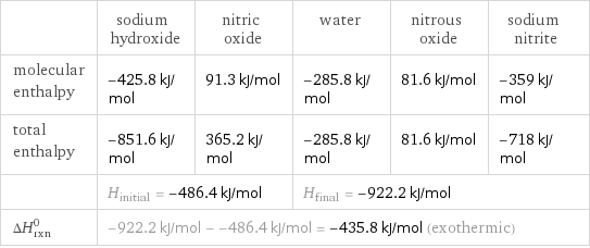  | sodium hydroxide | nitric oxide | water | nitrous oxide | sodium nitrite molecular enthalpy | -425.8 kJ/mol | 91.3 kJ/mol | -285.8 kJ/mol | 81.6 kJ/mol | -359 kJ/mol total enthalpy | -851.6 kJ/mol | 365.2 kJ/mol | -285.8 kJ/mol | 81.6 kJ/mol | -718 kJ/mol  | H_initial = -486.4 kJ/mol | | H_final = -922.2 kJ/mol | |  ΔH_rxn^0 | -922.2 kJ/mol - -486.4 kJ/mol = -435.8 kJ/mol (exothermic) | | | |  