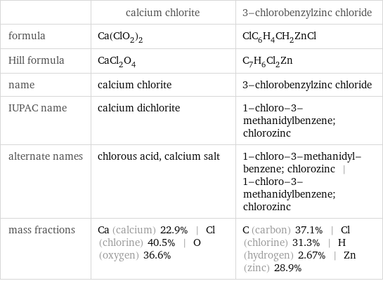  | calcium chlorite | 3-chlorobenzylzinc chloride formula | Ca(ClO_2)_2 | ClC_6H_4CH_2ZnCl Hill formula | CaCl_2O_4 | C_7H_6Cl_2Zn name | calcium chlorite | 3-chlorobenzylzinc chloride IUPAC name | calcium dichlorite | 1-chloro-3-methanidylbenzene; chlorozinc alternate names | chlorous acid, calcium salt | 1-chloro-3-methanidyl-benzene; chlorozinc | 1-chloro-3-methanidylbenzene; chlorozinc mass fractions | Ca (calcium) 22.9% | Cl (chlorine) 40.5% | O (oxygen) 36.6% | C (carbon) 37.1% | Cl (chlorine) 31.3% | H (hydrogen) 2.67% | Zn (zinc) 28.9%