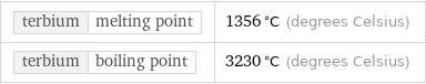 terbium | melting point | 1356 °C (degrees Celsius) terbium | boiling point | 3230 °C (degrees Celsius)