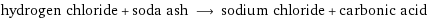 hydrogen chloride + soda ash ⟶ sodium chloride + carbonic acid