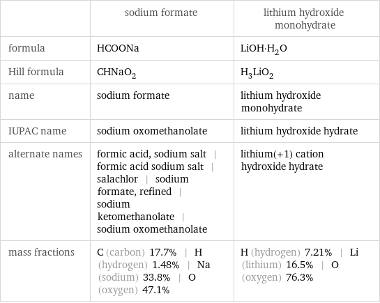  | sodium formate | lithium hydroxide monohydrate formula | HCOONa | LiOH·H_2O Hill formula | CHNaO_2 | H_3LiO_2 name | sodium formate | lithium hydroxide monohydrate IUPAC name | sodium oxomethanolate | lithium hydroxide hydrate alternate names | formic acid, sodium salt | formic acid sodium salt | salachlor | sodium formate, refined | sodium ketomethanolate | sodium oxomethanolate | lithium(+1) cation hydroxide hydrate mass fractions | C (carbon) 17.7% | H (hydrogen) 1.48% | Na (sodium) 33.8% | O (oxygen) 47.1% | H (hydrogen) 7.21% | Li (lithium) 16.5% | O (oxygen) 76.3%