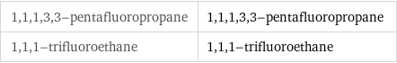 1, 1, 1, 3, 3-pentafluoropropane | 1, 1, 1, 3, 3-pentafluoropropane 1, 1, 1-trifluoroethane | 1, 1, 1-trifluoroethane