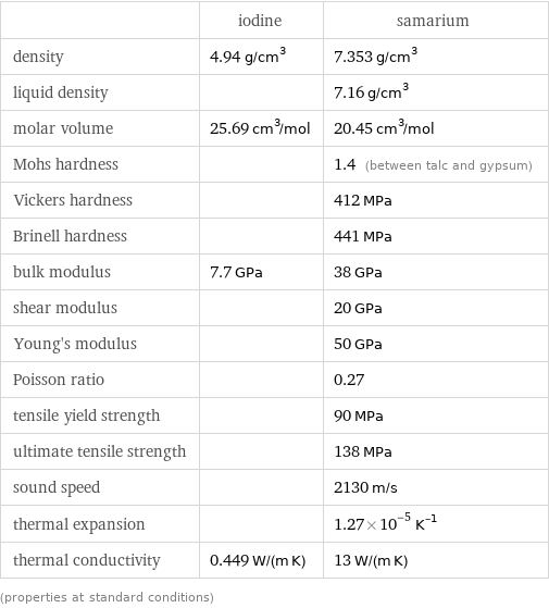  | iodine | samarium density | 4.94 g/cm^3 | 7.353 g/cm^3 liquid density | | 7.16 g/cm^3 molar volume | 25.69 cm^3/mol | 20.45 cm^3/mol Mohs hardness | | 1.4 (between talc and gypsum) Vickers hardness | | 412 MPa Brinell hardness | | 441 MPa bulk modulus | 7.7 GPa | 38 GPa shear modulus | | 20 GPa Young's modulus | | 50 GPa Poisson ratio | | 0.27 tensile yield strength | | 90 MPa ultimate tensile strength | | 138 MPa sound speed | | 2130 m/s thermal expansion | | 1.27×10^-5 K^(-1) thermal conductivity | 0.449 W/(m K) | 13 W/(m K) (properties at standard conditions)