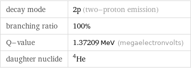 decay mode | 2p (two-proton emission) branching ratio | 100% Q-value | 1.37209 MeV (megaelectronvolts) daughter nuclide | He-4