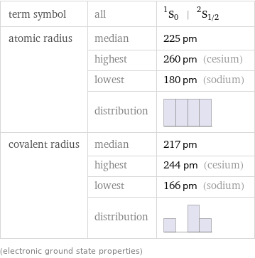 term symbol | all | ^1S_0 | ^2S_(1/2) atomic radius | median | 225 pm  | highest | 260 pm (cesium)  | lowest | 180 pm (sodium)  | distribution |  covalent radius | median | 217 pm  | highest | 244 pm (cesium)  | lowest | 166 pm (sodium)  | distribution |  (electronic ground state properties)