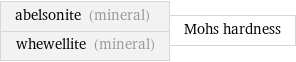 abelsonite (mineral) whewellite (mineral) | Mohs hardness