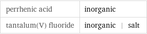 perrhenic acid | inorganic tantalum(V) fluoride | inorganic | salt
