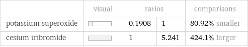  | visual | ratios | | comparisons potassium superoxide | | 0.1908 | 1 | 80.92% smaller cesium tribromide | | 1 | 5.241 | 424.1% larger