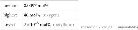 median | 0.0097 mol% highest | 48 mol% (oxygen) lowest | 7×10^-6 mol% (beryllium) | (based on 7 values; 1 unavailable)