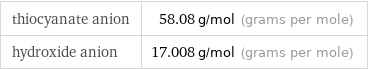 thiocyanate anion | 58.08 g/mol (grams per mole) hydroxide anion | 17.008 g/mol (grams per mole)