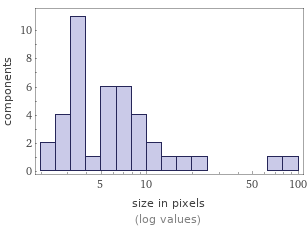 Enriched analysis Component size distribution