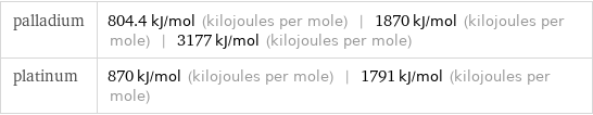 palladium | 804.4 kJ/mol (kilojoules per mole) | 1870 kJ/mol (kilojoules per mole) | 3177 kJ/mol (kilojoules per mole) platinum | 870 kJ/mol (kilojoules per mole) | 1791 kJ/mol (kilojoules per mole)