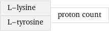 L-lysine L-tyrosine | proton count