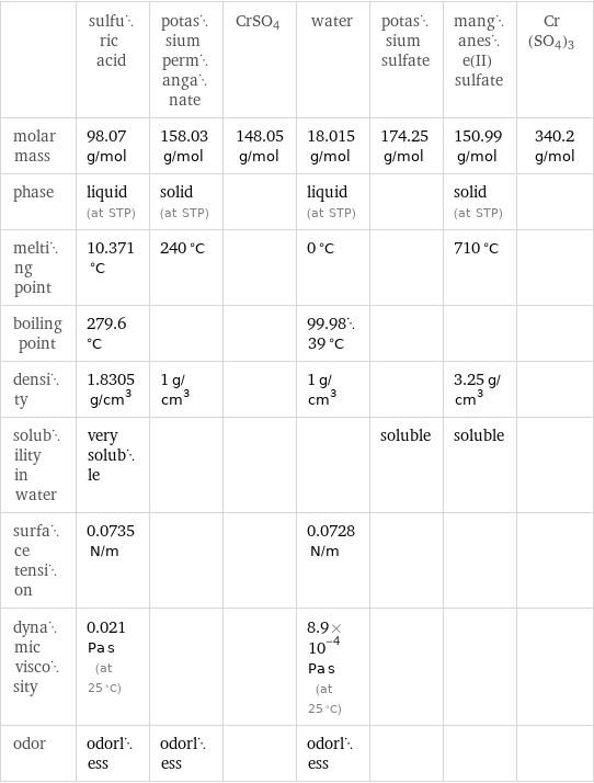  | sulfuric acid | potassium permanganate | CrSO4 | water | potassium sulfate | manganese(II) sulfate | Cr(SO4)3 molar mass | 98.07 g/mol | 158.03 g/mol | 148.05 g/mol | 18.015 g/mol | 174.25 g/mol | 150.99 g/mol | 340.2 g/mol phase | liquid (at STP) | solid (at STP) | | liquid (at STP) | | solid (at STP) |  melting point | 10.371 °C | 240 °C | | 0 °C | | 710 °C |  boiling point | 279.6 °C | | | 99.9839 °C | | |  density | 1.8305 g/cm^3 | 1 g/cm^3 | | 1 g/cm^3 | | 3.25 g/cm^3 |  solubility in water | very soluble | | | | soluble | soluble |  surface tension | 0.0735 N/m | | | 0.0728 N/m | | |  dynamic viscosity | 0.021 Pa s (at 25 °C) | | | 8.9×10^-4 Pa s (at 25 °C) | | |  odor | odorless | odorless | | odorless | | | 