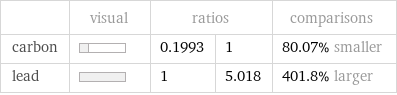  | visual | ratios | | comparisons carbon | | 0.1993 | 1 | 80.07% smaller lead | | 1 | 5.018 | 401.8% larger