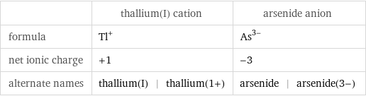  | thallium(I) cation | arsenide anion formula | Tl^+ | As^(3-) net ionic charge | +1 | -3 alternate names | thallium(I) | thallium(1+) | arsenide | arsenide(3-)