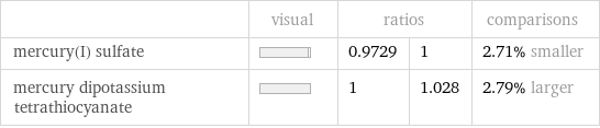  | visual | ratios | | comparisons mercury(I) sulfate | | 0.9729 | 1 | 2.71% smaller mercury dipotassium tetrathiocyanate | | 1 | 1.028 | 2.79% larger