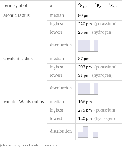 term symbol | all | ^2S_(1/2) | ^3P_2 | ^4S_(3/2) atomic radius | median | 80 pm  | highest | 220 pm (potassium)  | lowest | 25 pm (hydrogen)  | distribution |  covalent radius | median | 87 pm  | highest | 203 pm (potassium)  | lowest | 31 pm (hydrogen)  | distribution |  van der Waals radius | median | 166 pm  | highest | 275 pm (potassium)  | lowest | 120 pm (hydrogen)  | distribution |  (electronic ground state properties)