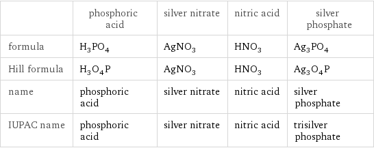  | phosphoric acid | silver nitrate | nitric acid | silver phosphate formula | H_3PO_4 | AgNO_3 | HNO_3 | Ag_3PO_4 Hill formula | H_3O_4P | AgNO_3 | HNO_3 | Ag_3O_4P name | phosphoric acid | silver nitrate | nitric acid | silver phosphate IUPAC name | phosphoric acid | silver nitrate | nitric acid | trisilver phosphate