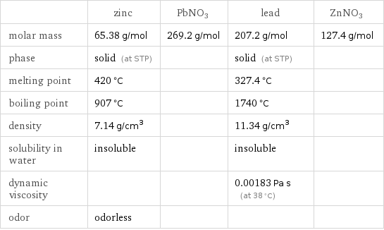  | zinc | PbNO3 | lead | ZnNO3 molar mass | 65.38 g/mol | 269.2 g/mol | 207.2 g/mol | 127.4 g/mol phase | solid (at STP) | | solid (at STP) |  melting point | 420 °C | | 327.4 °C |  boiling point | 907 °C | | 1740 °C |  density | 7.14 g/cm^3 | | 11.34 g/cm^3 |  solubility in water | insoluble | | insoluble |  dynamic viscosity | | | 0.00183 Pa s (at 38 °C) |  odor | odorless | | | 