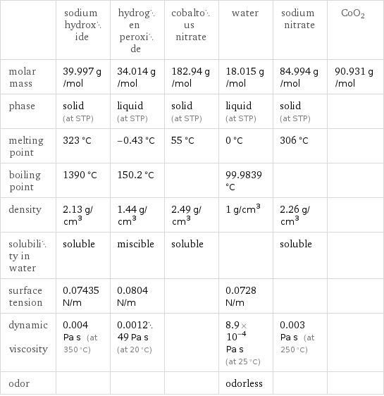  | sodium hydroxide | hydrogen peroxide | cobaltous nitrate | water | sodium nitrate | CoO2 molar mass | 39.997 g/mol | 34.014 g/mol | 182.94 g/mol | 18.015 g/mol | 84.994 g/mol | 90.931 g/mol phase | solid (at STP) | liquid (at STP) | solid (at STP) | liquid (at STP) | solid (at STP) |  melting point | 323 °C | -0.43 °C | 55 °C | 0 °C | 306 °C |  boiling point | 1390 °C | 150.2 °C | | 99.9839 °C | |  density | 2.13 g/cm^3 | 1.44 g/cm^3 | 2.49 g/cm^3 | 1 g/cm^3 | 2.26 g/cm^3 |  solubility in water | soluble | miscible | soluble | | soluble |  surface tension | 0.07435 N/m | 0.0804 N/m | | 0.0728 N/m | |  dynamic viscosity | 0.004 Pa s (at 350 °C) | 0.001249 Pa s (at 20 °C) | | 8.9×10^-4 Pa s (at 25 °C) | 0.003 Pa s (at 250 °C) |  odor | | | | odorless | | 