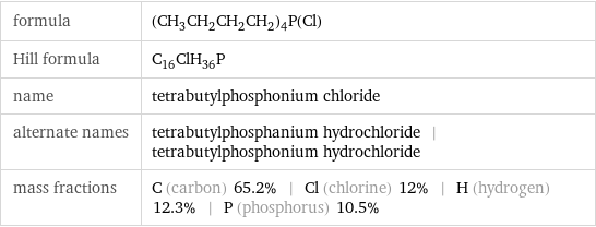 formula | (CH_3CH_2CH_2CH_2)_4P(Cl) Hill formula | C_16ClH_36P name | tetrabutylphosphonium chloride alternate names | tetrabutylphosphanium hydrochloride | tetrabutylphosphonium hydrochloride mass fractions | C (carbon) 65.2% | Cl (chlorine) 12% | H (hydrogen) 12.3% | P (phosphorus) 10.5%
