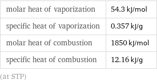 molar heat of vaporization | 54.3 kJ/mol specific heat of vaporization | 0.357 kJ/g molar heat of combustion | 1850 kJ/mol specific heat of combustion | 12.16 kJ/g (at STP)