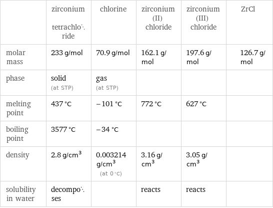  | zirconium tetrachloride | chlorine | zirconium(II) chloride | zirconium(III) chloride | ZrCl molar mass | 233 g/mol | 70.9 g/mol | 162.1 g/mol | 197.6 g/mol | 126.7 g/mol phase | solid (at STP) | gas (at STP) | | |  melting point | 437 °C | -101 °C | 772 °C | 627 °C |  boiling point | 3577 °C | -34 °C | | |  density | 2.8 g/cm^3 | 0.003214 g/cm^3 (at 0 °C) | 3.16 g/cm^3 | 3.05 g/cm^3 |  solubility in water | decomposes | | reacts | reacts | 