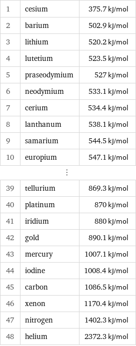 1 | cesium | 375.7 kJ/mol 2 | barium | 502.9 kJ/mol 3 | lithium | 520.2 kJ/mol 4 | lutetium | 523.5 kJ/mol 5 | praseodymium | 527 kJ/mol 6 | neodymium | 533.1 kJ/mol 7 | cerium | 534.4 kJ/mol 8 | lanthanum | 538.1 kJ/mol 9 | samarium | 544.5 kJ/mol 10 | europium | 547.1 kJ/mol ⋮ | |  39 | tellurium | 869.3 kJ/mol 40 | platinum | 870 kJ/mol 41 | iridium | 880 kJ/mol 42 | gold | 890.1 kJ/mol 43 | mercury | 1007.1 kJ/mol 44 | iodine | 1008.4 kJ/mol 45 | carbon | 1086.5 kJ/mol 46 | xenon | 1170.4 kJ/mol 47 | nitrogen | 1402.3 kJ/mol 48 | helium | 2372.3 kJ/mol
