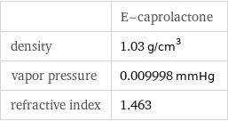  | E-caprolactone density | 1.03 g/cm^3 vapor pressure | 0.009998 mmHg refractive index | 1.463