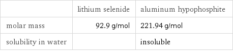  | lithium selenide | aluminum hypophosphite molar mass | 92.9 g/mol | 221.94 g/mol solubility in water | | insoluble