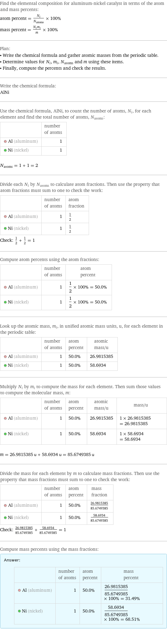 Find the elemental composition for aluminum-nickel catalyst in terms of the atom and mass percents: atom percent = N_i/N_atoms × 100% mass percent = (N_im_i)/m × 100% Plan: • Write the chemical formula and gather atomic masses from the periodic table. • Determine values for N_i, m_i, N_atoms and m using these items. • Finally, compute the percents and check the results. Write the chemical formula: AlNi Use the chemical formula, AlNi, to count the number of atoms, N_i, for each element and find the total number of atoms, N_atoms:  | number of atoms  Al (aluminum) | 1  Ni (nickel) | 1  N_atoms = 1 + 1 = 2 Divide each N_i by N_atoms to calculate atom fractions. Then use the property that atom fractions must sum to one to check the work:  | number of atoms | atom fraction  Al (aluminum) | 1 | 1/2  Ni (nickel) | 1 | 1/2 Check: 1/2 + 1/2 = 1 Compute atom percents using the atom fractions:  | number of atoms | atom percent  Al (aluminum) | 1 | 1/2 × 100% = 50.0%  Ni (nickel) | 1 | 1/2 × 100% = 50.0% Look up the atomic mass, m_i, in unified atomic mass units, u, for each element in the periodic table:  | number of atoms | atom percent | atomic mass/u  Al (aluminum) | 1 | 50.0% | 26.9815385  Ni (nickel) | 1 | 50.0% | 58.6934 Multiply N_i by m_i to compute the mass for each element. Then sum those values to compute the molecular mass, m:  | number of atoms | atom percent | atomic mass/u | mass/u  Al (aluminum) | 1 | 50.0% | 26.9815385 | 1 × 26.9815385 = 26.9815385  Ni (nickel) | 1 | 50.0% | 58.6934 | 1 × 58.6934 = 58.6934  m = 26.9815385 u + 58.6934 u = 85.6749385 u Divide the mass for each element by m to calculate mass fractions. Then use the property that mass fractions must sum to one to check the work:  | number of atoms | atom percent | mass fraction  Al (aluminum) | 1 | 50.0% | 26.9815385/85.6749385  Ni (nickel) | 1 | 50.0% | 58.6934/85.6749385 Check: 26.9815385/85.6749385 + 58.6934/85.6749385 = 1 Compute mass percents using the mass fractions: Answer: |   | | number of atoms | atom percent | mass percent  Al (aluminum) | 1 | 50.0% | 26.9815385/85.6749385 × 100% = 31.49%  Ni (nickel) | 1 | 50.0% | 58.6934/85.6749385 × 100% = 68.51%