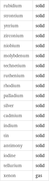 rubidium | solid strontium | solid yttrium | solid zirconium | solid niobium | solid molybdenum | solid technetium | solid ruthenium | solid rhodium | solid palladium | solid silver | solid cadmium | solid indium | solid tin | solid antimony | solid iodine | solid tellurium | solid xenon | gas