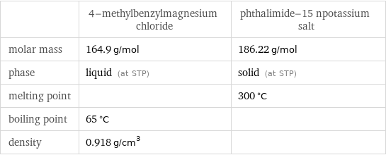  | 4-methylbenzylmagnesium chloride | phthalimide-15 npotassium salt molar mass | 164.9 g/mol | 186.22 g/mol phase | liquid (at STP) | solid (at STP) melting point | | 300 °C boiling point | 65 °C |  density | 0.918 g/cm^3 | 