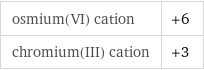 osmium(VI) cation | +6 chromium(III) cation | +3