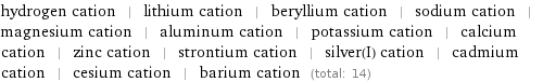 hydrogen cation | lithium cation | beryllium cation | sodium cation | magnesium cation | aluminum cation | potassium cation | calcium cation | zinc cation | strontium cation | silver(I) cation | cadmium cation | cesium cation | barium cation (total: 14)