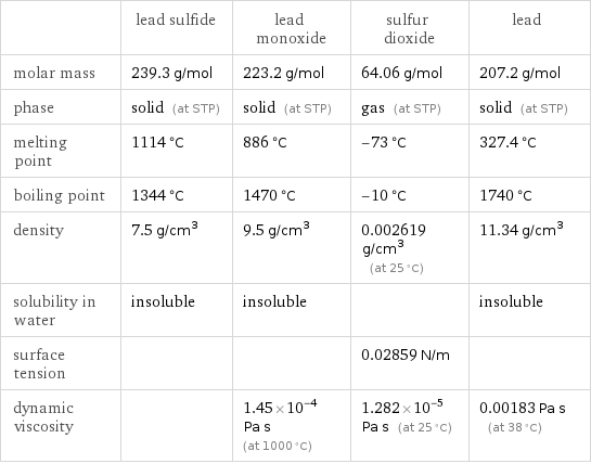  | lead sulfide | lead monoxide | sulfur dioxide | lead molar mass | 239.3 g/mol | 223.2 g/mol | 64.06 g/mol | 207.2 g/mol phase | solid (at STP) | solid (at STP) | gas (at STP) | solid (at STP) melting point | 1114 °C | 886 °C | -73 °C | 327.4 °C boiling point | 1344 °C | 1470 °C | -10 °C | 1740 °C density | 7.5 g/cm^3 | 9.5 g/cm^3 | 0.002619 g/cm^3 (at 25 °C) | 11.34 g/cm^3 solubility in water | insoluble | insoluble | | insoluble surface tension | | | 0.02859 N/m |  dynamic viscosity | | 1.45×10^-4 Pa s (at 1000 °C) | 1.282×10^-5 Pa s (at 25 °C) | 0.00183 Pa s (at 38 °C)