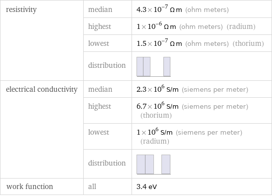 resistivity | median | 4.3×10^-7 Ω m (ohm meters)  | highest | 1×10^-6 Ω m (ohm meters) (radium)  | lowest | 1.5×10^-7 Ω m (ohm meters) (thorium)  | distribution |  electrical conductivity | median | 2.3×10^6 S/m (siemens per meter)  | highest | 6.7×10^6 S/m (siemens per meter) (thorium)  | lowest | 1×10^6 S/m (siemens per meter) (radium)  | distribution |  work function | all | 3.4 eV