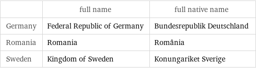  | full name | full native name Germany | Federal Republic of Germany | Bundesrepublik Deutschland Romania | Romania | România Sweden | Kingdom of Sweden | Konungariket Sverige