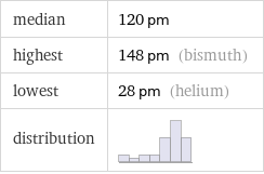 median | 120 pm highest | 148 pm (bismuth) lowest | 28 pm (helium) distribution | 