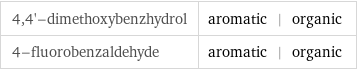 4, 4'-dimethoxybenzhydrol | aromatic | organic 4-fluorobenzaldehyde | aromatic | organic