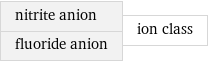 nitrite anion fluoride anion | ion class