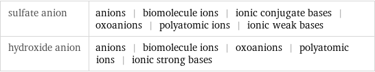 sulfate anion | anions | biomolecule ions | ionic conjugate bases | oxoanions | polyatomic ions | ionic weak bases hydroxide anion | anions | biomolecule ions | oxoanions | polyatomic ions | ionic strong bases