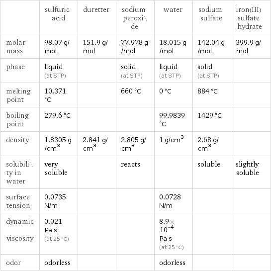  | sulfuric acid | duretter | sodium peroxide | water | sodium sulfate | iron(III) sulfate hydrate molar mass | 98.07 g/mol | 151.9 g/mol | 77.978 g/mol | 18.015 g/mol | 142.04 g/mol | 399.9 g/mol phase | liquid (at STP) | | solid (at STP) | liquid (at STP) | solid (at STP) |  melting point | 10.371 °C | | 660 °C | 0 °C | 884 °C |  boiling point | 279.6 °C | | | 99.9839 °C | 1429 °C |  density | 1.8305 g/cm^3 | 2.841 g/cm^3 | 2.805 g/cm^3 | 1 g/cm^3 | 2.68 g/cm^3 |  solubility in water | very soluble | | reacts | | soluble | slightly soluble surface tension | 0.0735 N/m | | | 0.0728 N/m | |  dynamic viscosity | 0.021 Pa s (at 25 °C) | | | 8.9×10^-4 Pa s (at 25 °C) | |  odor | odorless | | | odorless | | 