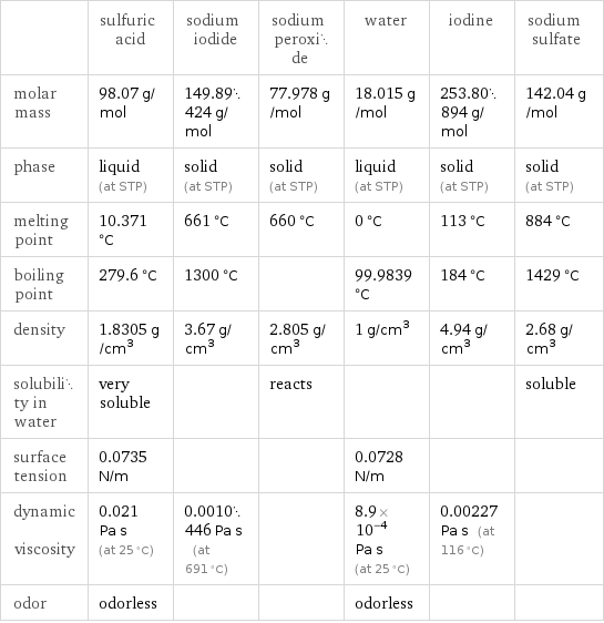  | sulfuric acid | sodium iodide | sodium peroxide | water | iodine | sodium sulfate molar mass | 98.07 g/mol | 149.89424 g/mol | 77.978 g/mol | 18.015 g/mol | 253.80894 g/mol | 142.04 g/mol phase | liquid (at STP) | solid (at STP) | solid (at STP) | liquid (at STP) | solid (at STP) | solid (at STP) melting point | 10.371 °C | 661 °C | 660 °C | 0 °C | 113 °C | 884 °C boiling point | 279.6 °C | 1300 °C | | 99.9839 °C | 184 °C | 1429 °C density | 1.8305 g/cm^3 | 3.67 g/cm^3 | 2.805 g/cm^3 | 1 g/cm^3 | 4.94 g/cm^3 | 2.68 g/cm^3 solubility in water | very soluble | | reacts | | | soluble surface tension | 0.0735 N/m | | | 0.0728 N/m | |  dynamic viscosity | 0.021 Pa s (at 25 °C) | 0.0010446 Pa s (at 691 °C) | | 8.9×10^-4 Pa s (at 25 °C) | 0.00227 Pa s (at 116 °C) |  odor | odorless | | | odorless | | 