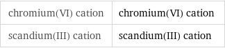 chromium(VI) cation | chromium(VI) cation scandium(III) cation | scandium(III) cation