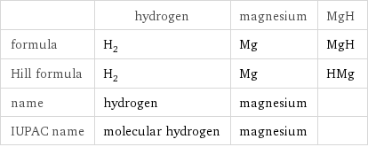  | hydrogen | magnesium | MgH formula | H_2 | Mg | MgH Hill formula | H_2 | Mg | HMg name | hydrogen | magnesium |  IUPAC name | molecular hydrogen | magnesium | 