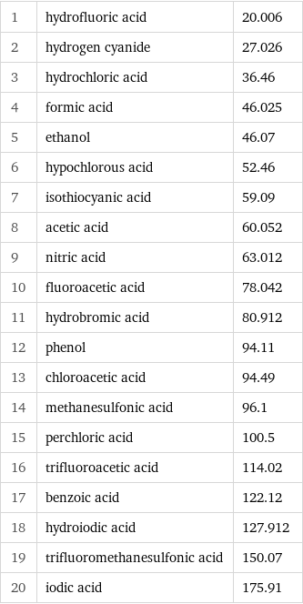 1 | hydrofluoric acid | 20.006 2 | hydrogen cyanide | 27.026 3 | hydrochloric acid | 36.46 4 | formic acid | 46.025 5 | ethanol | 46.07 6 | hypochlorous acid | 52.46 7 | isothiocyanic acid | 59.09 8 | acetic acid | 60.052 9 | nitric acid | 63.012 10 | fluoroacetic acid | 78.042 11 | hydrobromic acid | 80.912 12 | phenol | 94.11 13 | chloroacetic acid | 94.49 14 | methanesulfonic acid | 96.1 15 | perchloric acid | 100.5 16 | trifluoroacetic acid | 114.02 17 | benzoic acid | 122.12 18 | hydroiodic acid | 127.912 19 | trifluoromethanesulfonic acid | 150.07 20 | iodic acid | 175.91